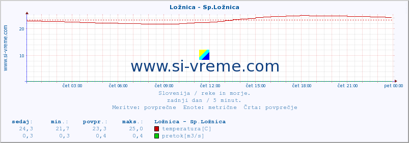 POVPREČJE :: Ložnica - Sp.Ložnica :: temperatura | pretok | višina :: zadnji dan / 5 minut.