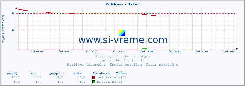 POVPREČJE :: Polskava - Tržec :: temperatura | pretok | višina :: zadnji dan / 5 minut.