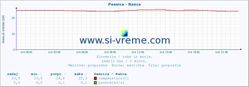 POVPREČJE :: Pesnica - Ranca :: temperatura | pretok | višina :: zadnji dan / 5 minut.