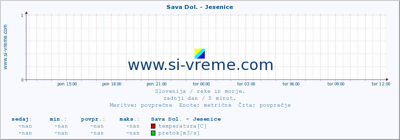 POVPREČJE :: Sava Dol. - Jesenice :: temperatura | pretok | višina :: zadnji dan / 5 minut.