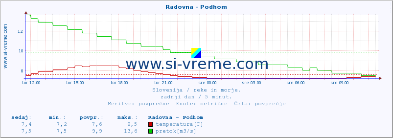 POVPREČJE :: Radovna - Podhom :: temperatura | pretok | višina :: zadnji dan / 5 minut.