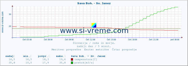 POVPREČJE :: Sava Boh. - Sv. Janez :: temperatura | pretok | višina :: zadnji dan / 5 minut.