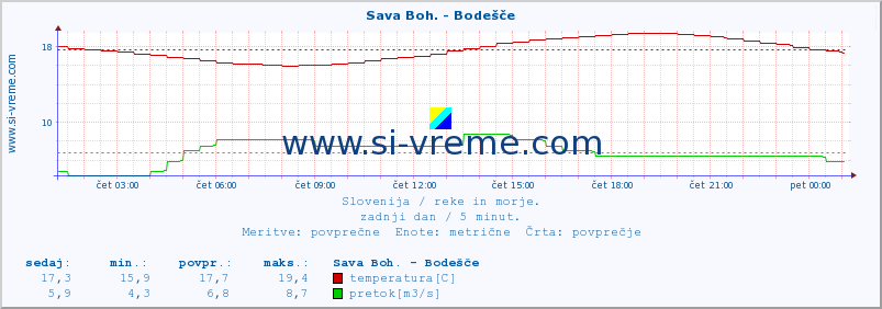 POVPREČJE :: Sava Boh. - Bodešče :: temperatura | pretok | višina :: zadnji dan / 5 minut.