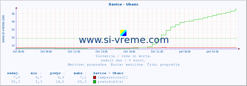 POVPREČJE :: Savica - Ukanc :: temperatura | pretok | višina :: zadnji dan / 5 minut.