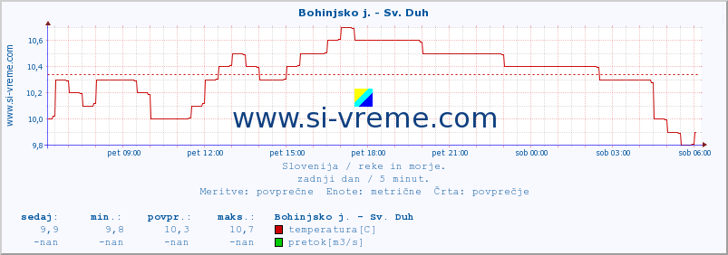 POVPREČJE :: Bohinjsko j. - Sv. Duh :: temperatura | pretok | višina :: zadnji dan / 5 minut.