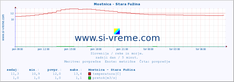 POVPREČJE :: Mostnica - Stara Fužina :: temperatura | pretok | višina :: zadnji dan / 5 minut.