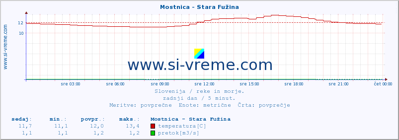 POVPREČJE :: Mostnica - Stara Fužina :: temperatura | pretok | višina :: zadnji dan / 5 minut.