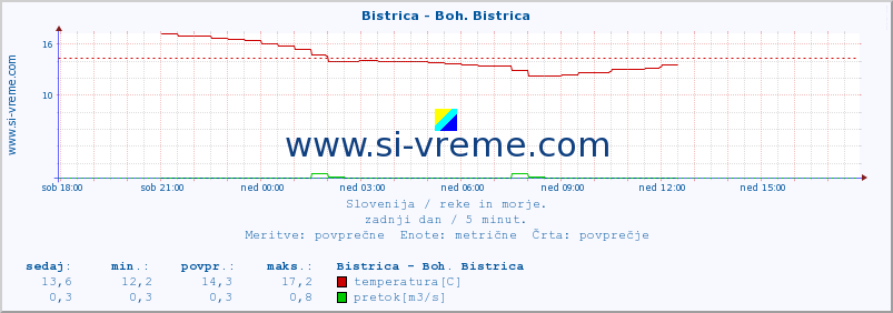 POVPREČJE :: Bistrica - Boh. Bistrica :: temperatura | pretok | višina :: zadnji dan / 5 minut.