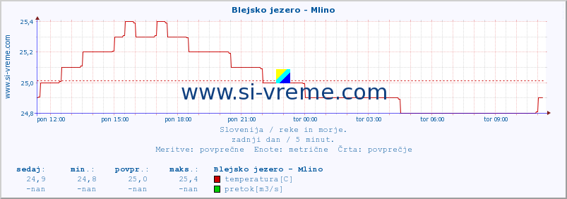 POVPREČJE :: Blejsko jezero - Mlino :: temperatura | pretok | višina :: zadnji dan / 5 minut.