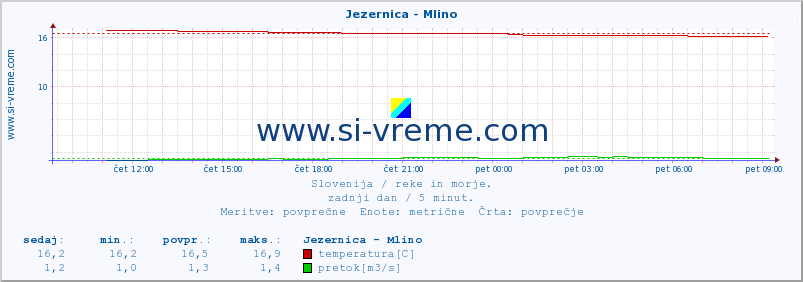 POVPREČJE :: Jezernica - Mlino :: temperatura | pretok | višina :: zadnji dan / 5 minut.