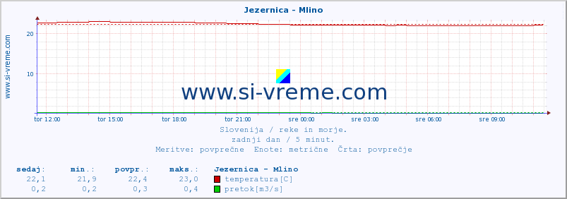 POVPREČJE :: Jezernica - Mlino :: temperatura | pretok | višina :: zadnji dan / 5 minut.