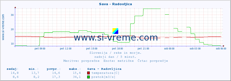 POVPREČJE :: Sava - Radovljica :: temperatura | pretok | višina :: zadnji dan / 5 minut.