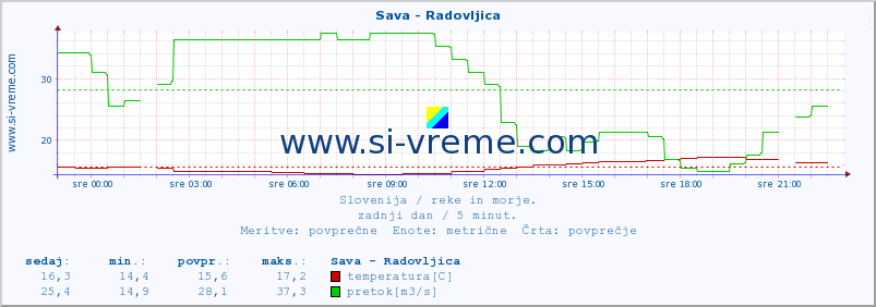 POVPREČJE :: Sava - Radovljica :: temperatura | pretok | višina :: zadnji dan / 5 minut.