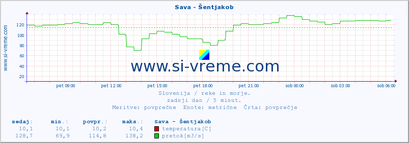 POVPREČJE :: Sava - Šentjakob :: temperatura | pretok | višina :: zadnji dan / 5 minut.