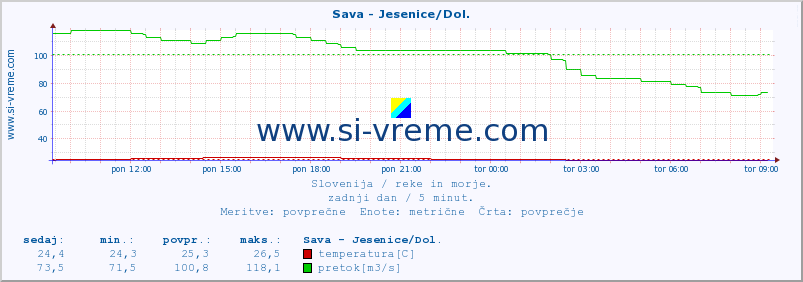 POVPREČJE :: Sava - Jesenice/Dol. :: temperatura | pretok | višina :: zadnji dan / 5 minut.