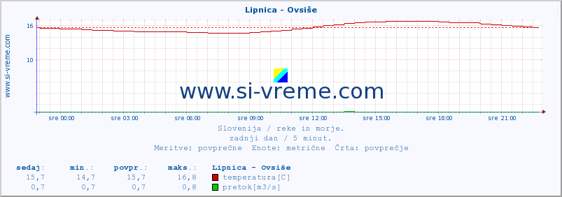 POVPREČJE :: Lipnica - Ovsiše :: temperatura | pretok | višina :: zadnji dan / 5 minut.