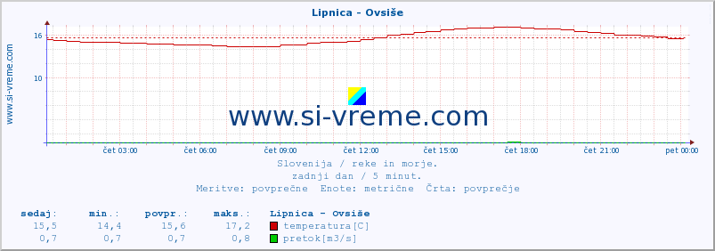 POVPREČJE :: Lipnica - Ovsiše :: temperatura | pretok | višina :: zadnji dan / 5 minut.