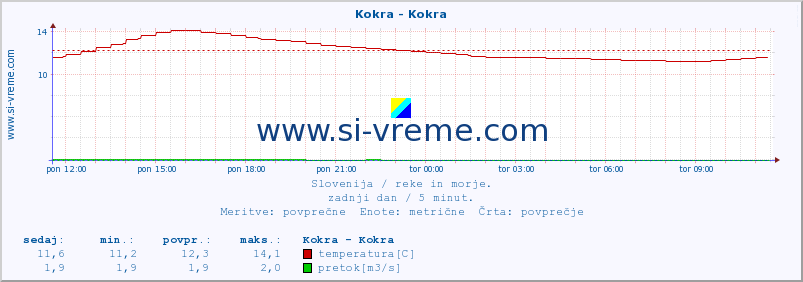 POVPREČJE :: Kokra - Kokra :: temperatura | pretok | višina :: zadnji dan / 5 minut.