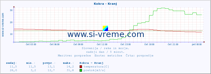 POVPREČJE :: Kokra - Kranj :: temperatura | pretok | višina :: zadnji dan / 5 minut.