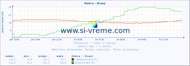 POVPREČJE :: Kokra - Kranj :: temperatura | pretok | višina :: zadnji dan / 5 minut.