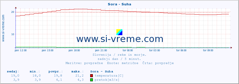 POVPREČJE :: Sora - Suha :: temperatura | pretok | višina :: zadnji dan / 5 minut.