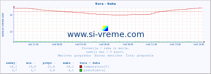 POVPREČJE :: Sora - Suha :: temperatura | pretok | višina :: zadnji dan / 5 minut.