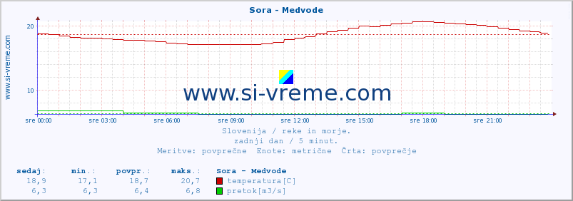 POVPREČJE :: Sora - Medvode :: temperatura | pretok | višina :: zadnji dan / 5 minut.