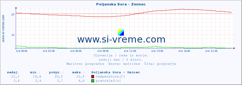 POVPREČJE :: Poljanska Sora - Zminec :: temperatura | pretok | višina :: zadnji dan / 5 minut.