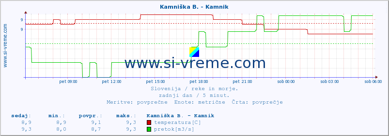 POVPREČJE :: Kamniška B. - Kamnik :: temperatura | pretok | višina :: zadnji dan / 5 minut.