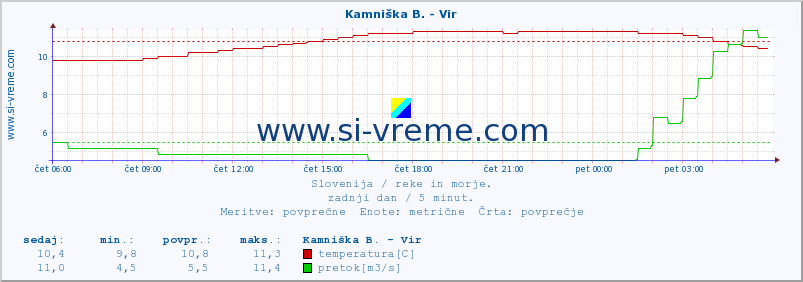 POVPREČJE :: Kamniška B. - Vir :: temperatura | pretok | višina :: zadnji dan / 5 minut.