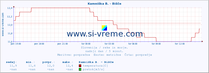 POVPREČJE :: Kamniška B. - Bišče :: temperatura | pretok | višina :: zadnji dan / 5 minut.