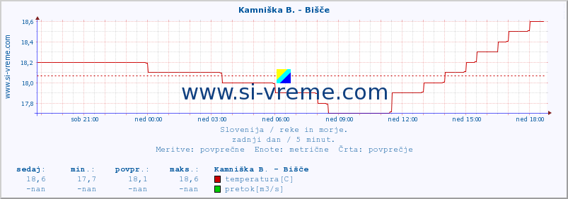 POVPREČJE :: Kamniška B. - Bišče :: temperatura | pretok | višina :: zadnji dan / 5 minut.