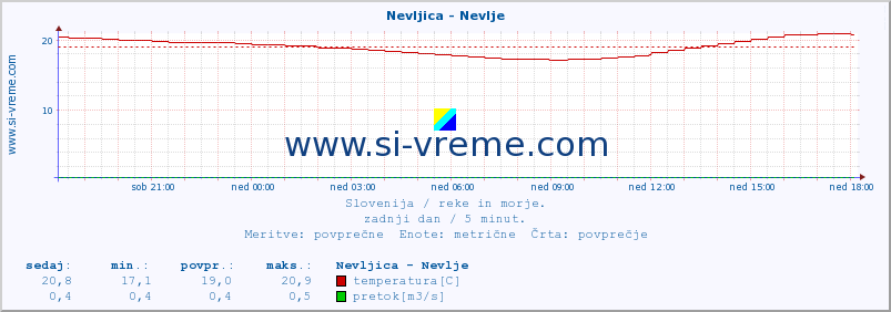 POVPREČJE :: Nevljica - Nevlje :: temperatura | pretok | višina :: zadnji dan / 5 minut.