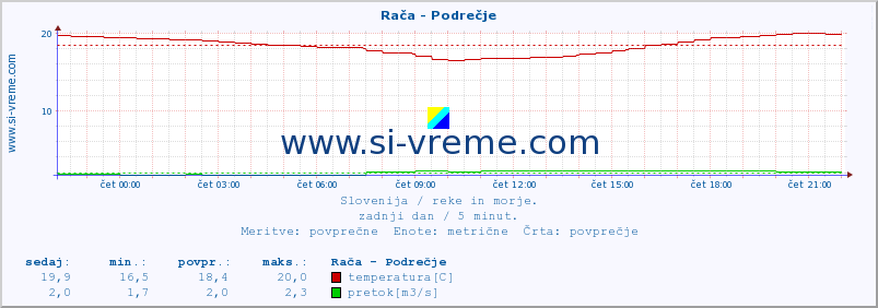 POVPREČJE :: Rača - Podrečje :: temperatura | pretok | višina :: zadnji dan / 5 minut.