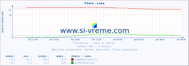 POVPREČJE :: Pšata - Loka :: temperatura | pretok | višina :: zadnji dan / 5 minut.