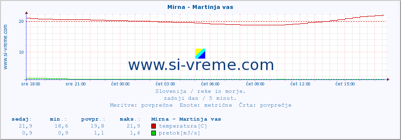 POVPREČJE :: Mirna - Martinja vas :: temperatura | pretok | višina :: zadnji dan / 5 minut.