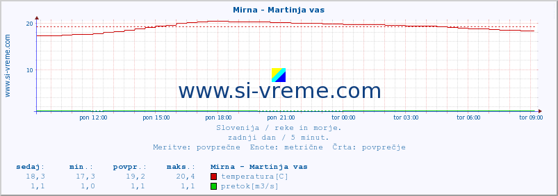 POVPREČJE :: Mirna - Martinja vas :: temperatura | pretok | višina :: zadnji dan / 5 minut.