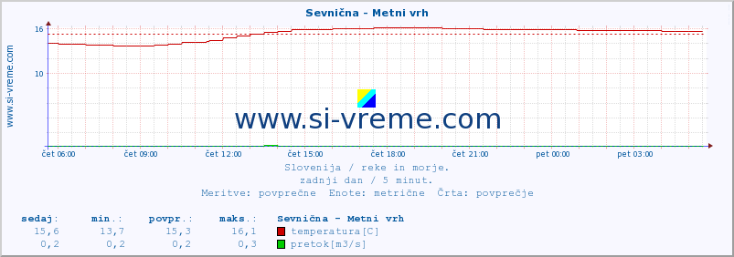 POVPREČJE :: Sevnična - Metni vrh :: temperatura | pretok | višina :: zadnji dan / 5 minut.