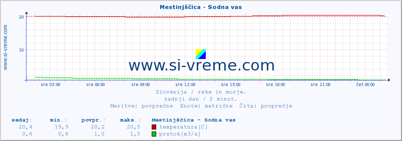 POVPREČJE :: Mestinjščica - Sodna vas :: temperatura | pretok | višina :: zadnji dan / 5 minut.