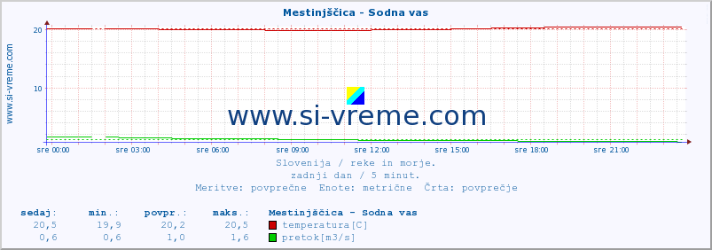 POVPREČJE :: Mestinjščica - Sodna vas :: temperatura | pretok | višina :: zadnji dan / 5 minut.