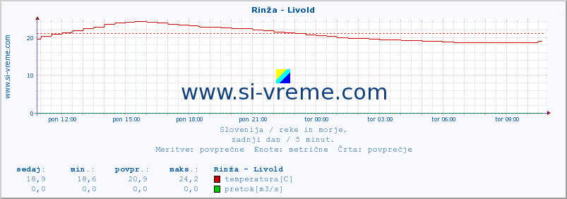 POVPREČJE :: Rinža - Livold :: temperatura | pretok | višina :: zadnji dan / 5 minut.