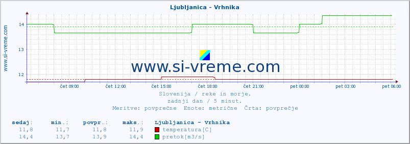 POVPREČJE :: Ljubljanica - Vrhnika :: temperatura | pretok | višina :: zadnji dan / 5 minut.