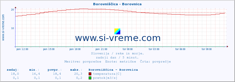 POVPREČJE :: Borovniščica - Borovnica :: temperatura | pretok | višina :: zadnji dan / 5 minut.