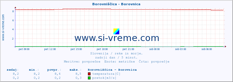 POVPREČJE :: Borovniščica - Borovnica :: temperatura | pretok | višina :: zadnji dan / 5 minut.