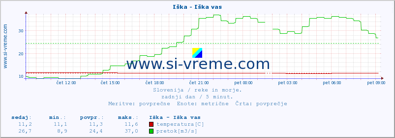 POVPREČJE :: Iška - Iška vas :: temperatura | pretok | višina :: zadnji dan / 5 minut.