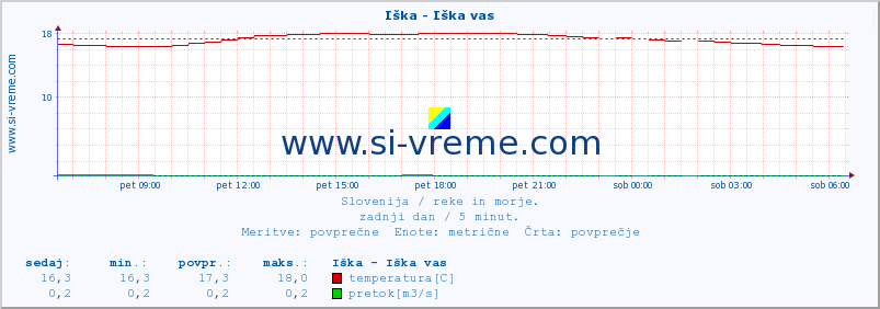 POVPREČJE :: Iška - Iška vas :: temperatura | pretok | višina :: zadnji dan / 5 minut.