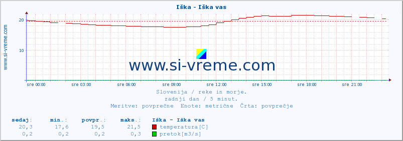 POVPREČJE :: Iška - Iška vas :: temperatura | pretok | višina :: zadnji dan / 5 minut.