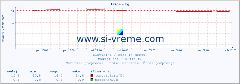 POVPREČJE :: Ižica - Ig :: temperatura | pretok | višina :: zadnji dan / 5 minut.