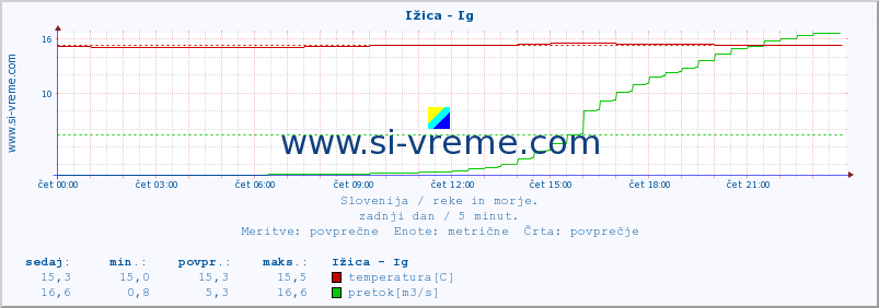 POVPREČJE :: Ižica - Ig :: temperatura | pretok | višina :: zadnji dan / 5 minut.