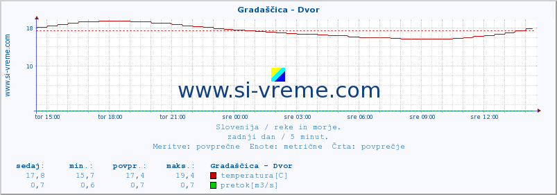 POVPREČJE :: Gradaščica - Dvor :: temperatura | pretok | višina :: zadnji dan / 5 minut.